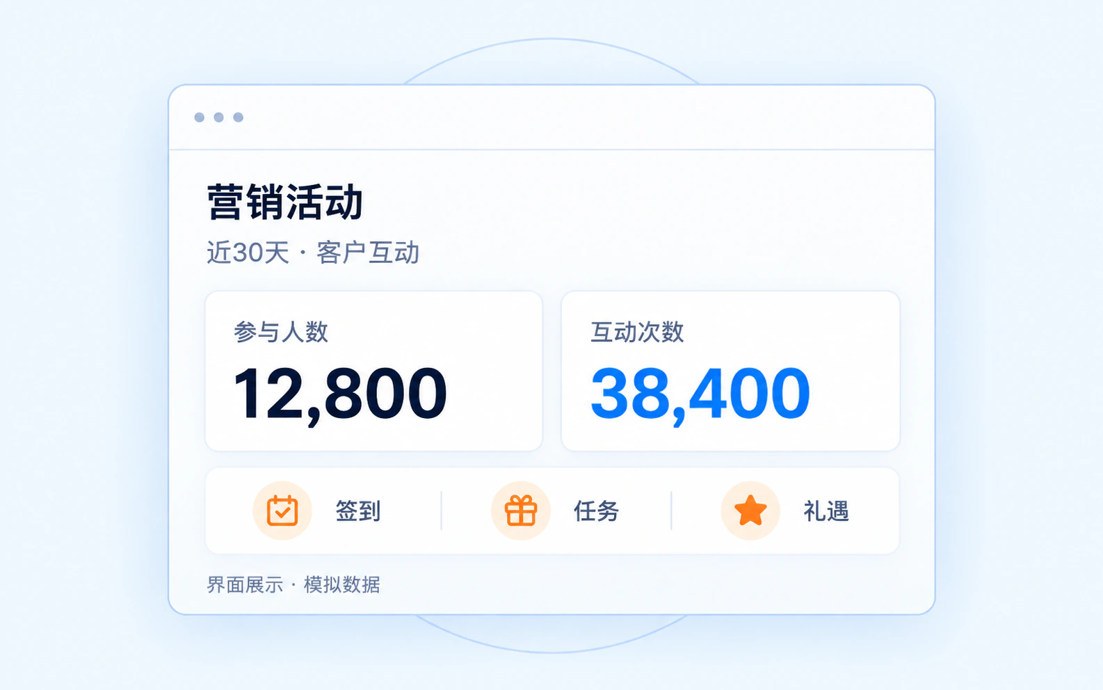 营销活动界面，参与人数 12,800、互动次数 38,400，均为模拟展示数据