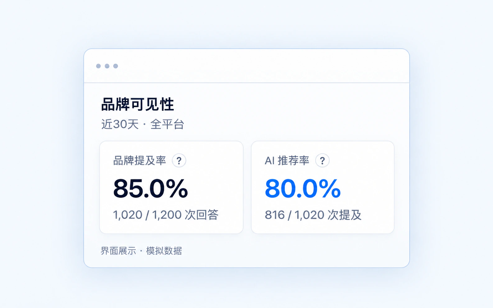 GEO 品牌可见性界面，品牌提及率 85%、AI 推荐率 80%，均为模拟展示数据