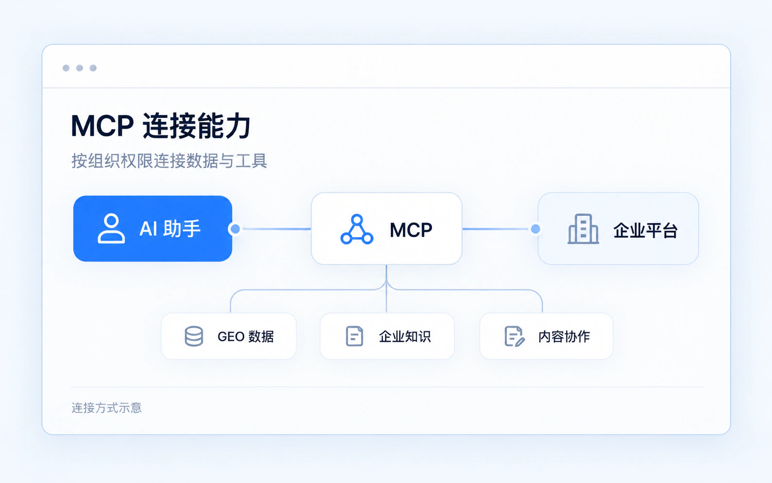 MCP 连接方式示意：AI 助手按组织权限连接 GEO 数据、企业知识与内容协作
